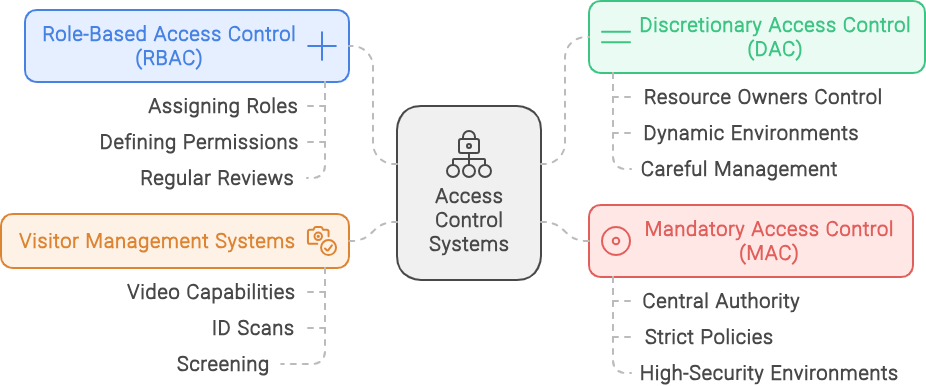 What Are the Types of Access Control?